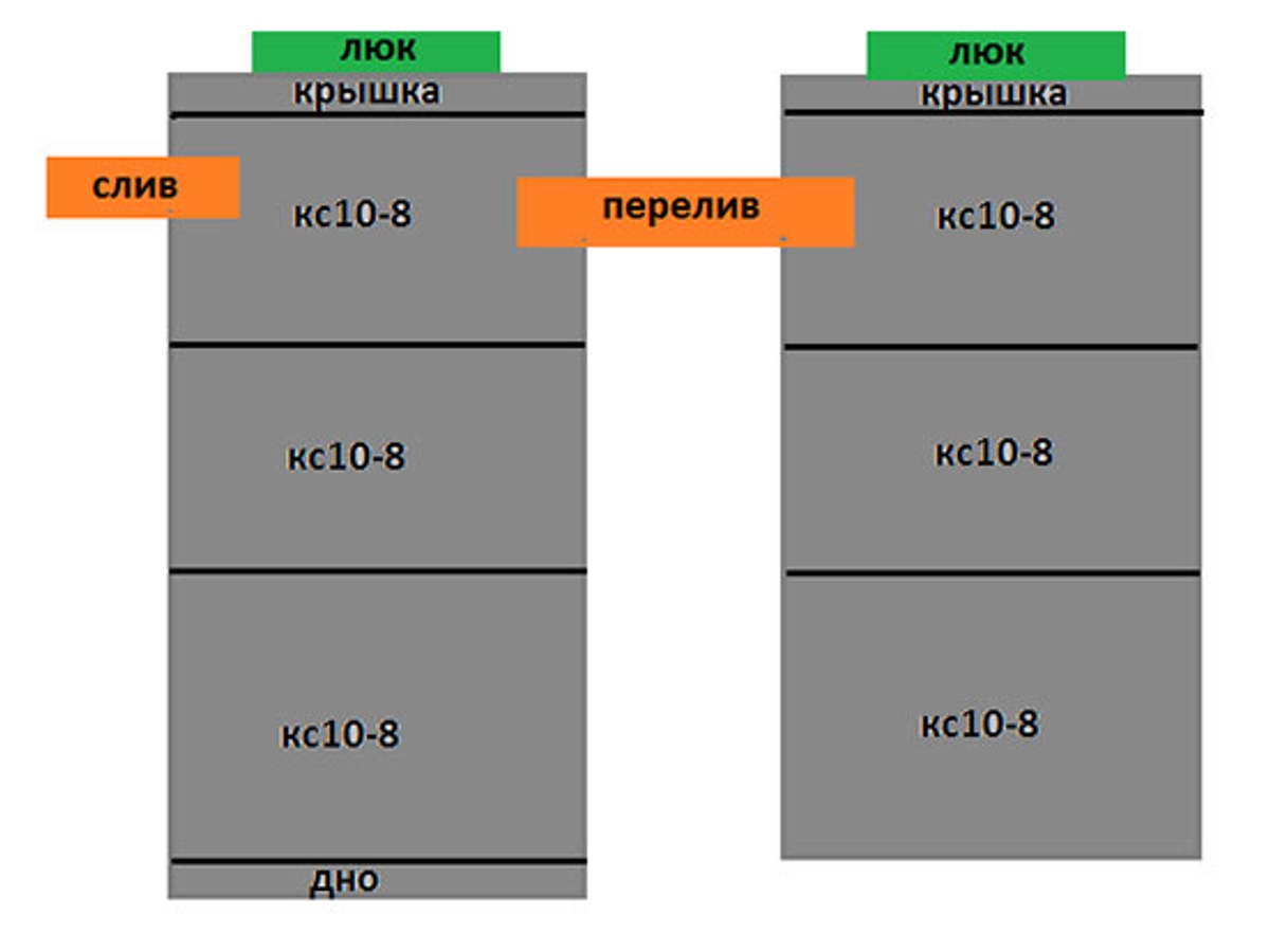 Септик 3+3 из бетонных колец